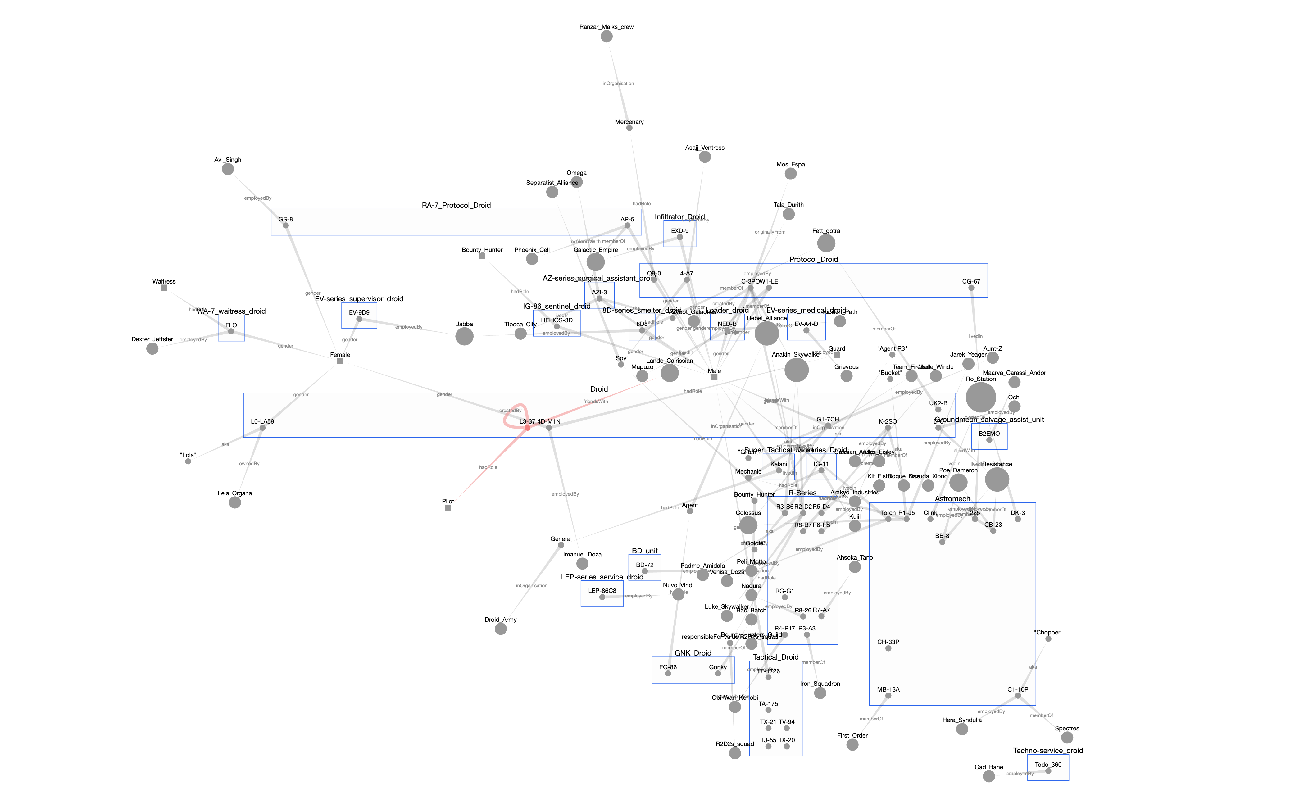 Graph of all Droids